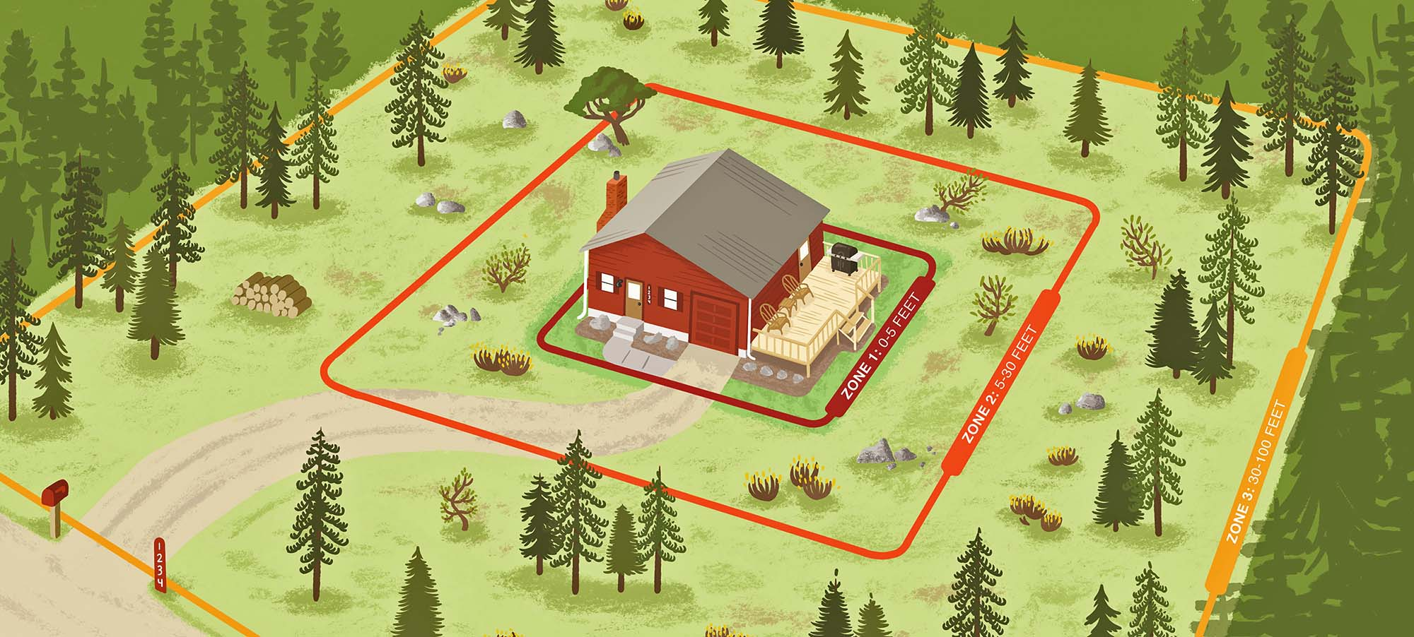 Home Ignition Zone graphic showing a house and 3 zones around the home depicting tree mitigation in terms of wildfire risk.